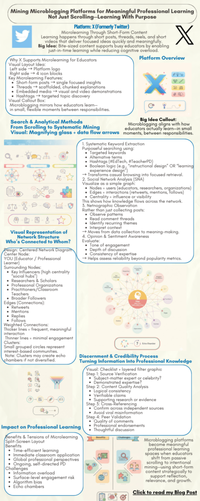 Infographic titled “Mining Microblogging Platforms for Meaningful Professional Learning: Not Just Scrolling—Learning With Purpose.” The infographic focuses on X (formerly Twitter) as a platform for microlearning through short posts, threads, videos, and infographics. It includes sections on platform features, systematic search methods (keywords, hashtags, Boolean logic), social network structure (nodes, edges, influencers, clusters), credibility evaluation steps (source verification, cross-referencing, peer validation), and benefits and challenges of microlearning. A visual network diagram shows the educator at the center connected to researchers, influencers, organizations, and practitioners. The infographic emphasizes intentional mining over passive scrolling and highlights critical evaluation for professional growth.